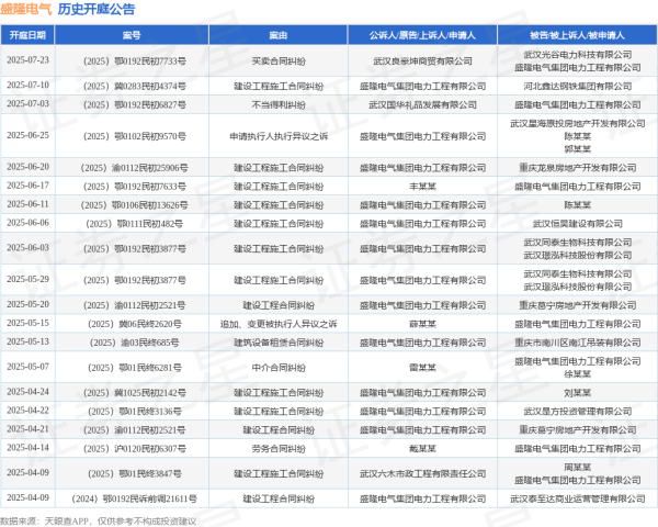 港盛国际 盛隆电气作为被告/被上诉人的1起涉及建设工程施工合同纠纷的诉讼将于2025年6月17日开庭