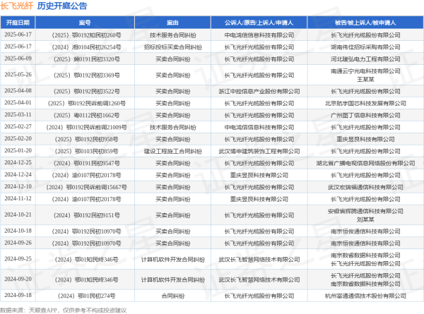 贵海国际 长飞光纤作为被告/被上诉人的1起涉及技术服务合同纠纷的诉讼将于2025年6月17日开庭
