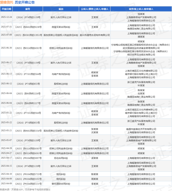 宇轩配资 爱建信托作为被告/被上诉人的1起涉及案外人执行异议之诉的诉讼将于2025年6月17日开庭