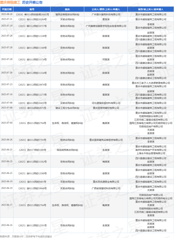 广州米牛 重庆御临建工作为被告/被上诉人的1起涉及生命权、身体权、健康权纠纷的诉讼将于2025年6月17日开庭