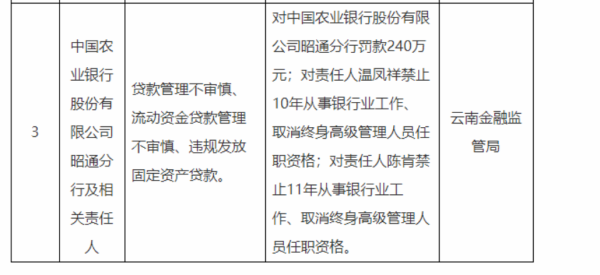 威贤配资 再现百万罚单，多家银行被罚
