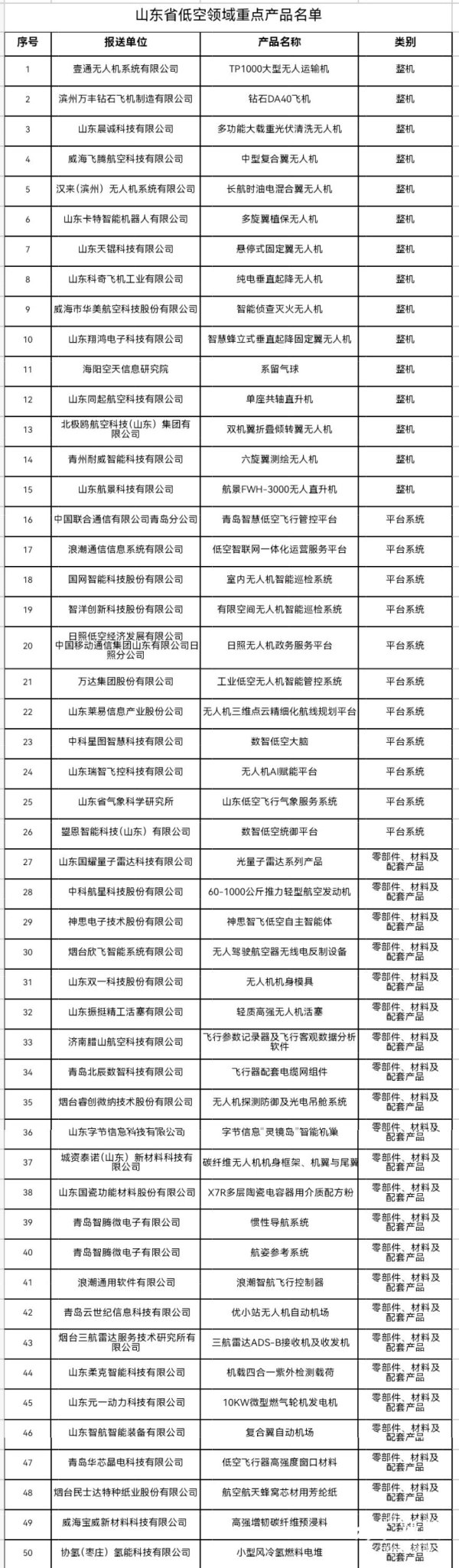华信配资 山东低空经济即将“起飞”：50个重点产品、30个典型应用场景发布
