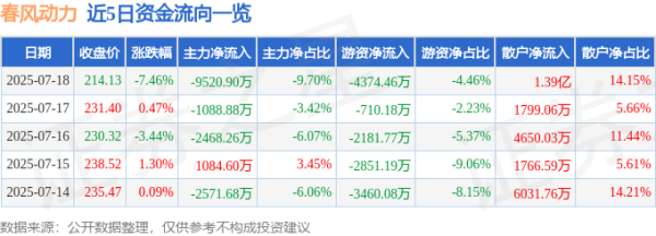 优配交易 春风动力（603129）7月18日主力资金净卖出9520.90万元