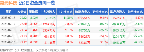 永旺配资端 嘉元科技（688388）7月18日主力资金净卖出1.33亿元