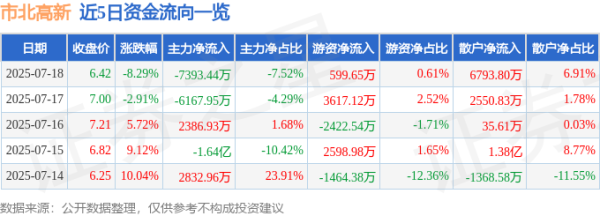 融易盈 市北高新（600604）7月18日主力资金净卖出7393.44万元