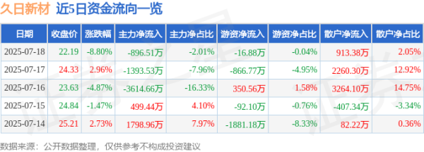 亿配资 久日新材（688199）7月18日主力资金净卖出896.51万元