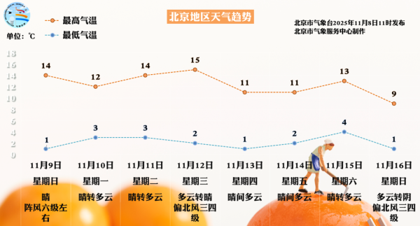 魔投网 今夜北风起, 局地7级, 北京下周还有两次冷空气