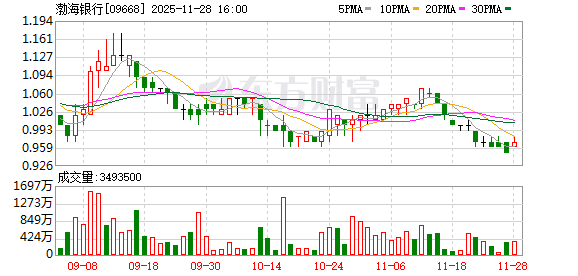 证配所配资 渤海银行拟挂牌转让近500亿元债权资产